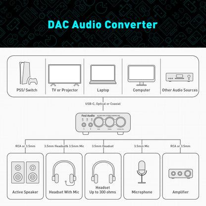 Fosi Audio K5 PRO USB Gaming DAC with Microphone Earphone Amplifier for PS5 Desktop Active Speakers Mini Audio DAC